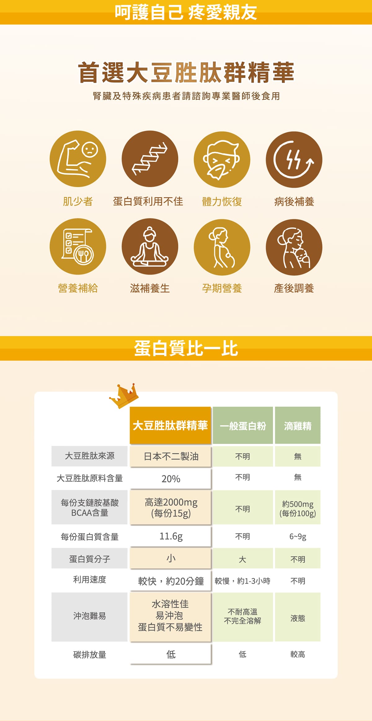 vitacodes-維他顧-大豆胜肽-陳月卿-養生達人-推薦-優質植物性-蛋白質-肌少症-大豆-黃豆-玉山獎-國家人氣品牌獎-金項獎-雙A認證-AA認證-台灣清真產業品質保證推廣協會認證-國家品牌金牌獎