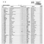 大豆胜肽檢驗SGS_證書