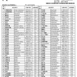 大豆胜肽檢驗SGS_證書-農藥殘留-1