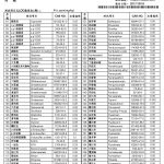 大豆胜肽檢驗SGS_證書-農藥殘留-1