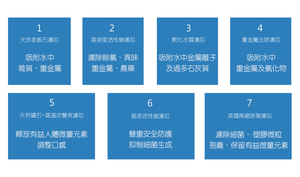 vitaway_活水機_濾芯_大侑_七道