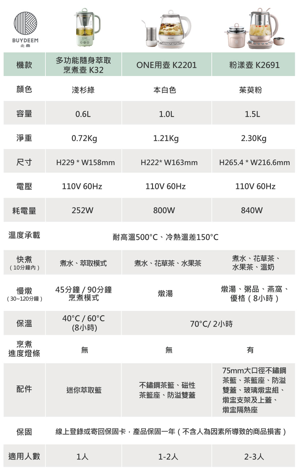 北鼎_BUYDEEM_烹煮壺_個人壺_養生壺_比較表_陳月卿_小胖盈