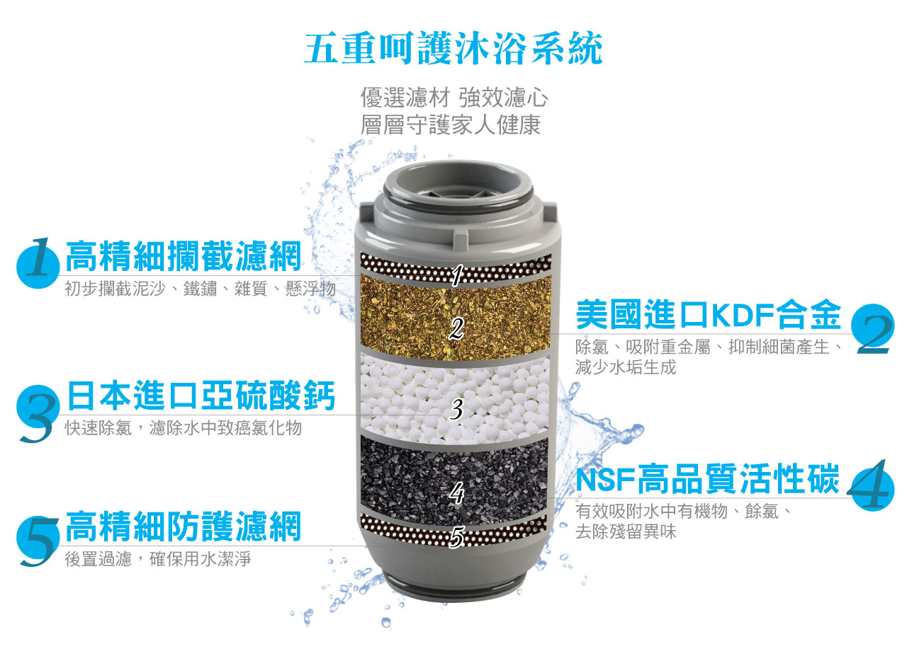 Vitaway-SPA沐浴器產品介紹圖素02-5重呵護