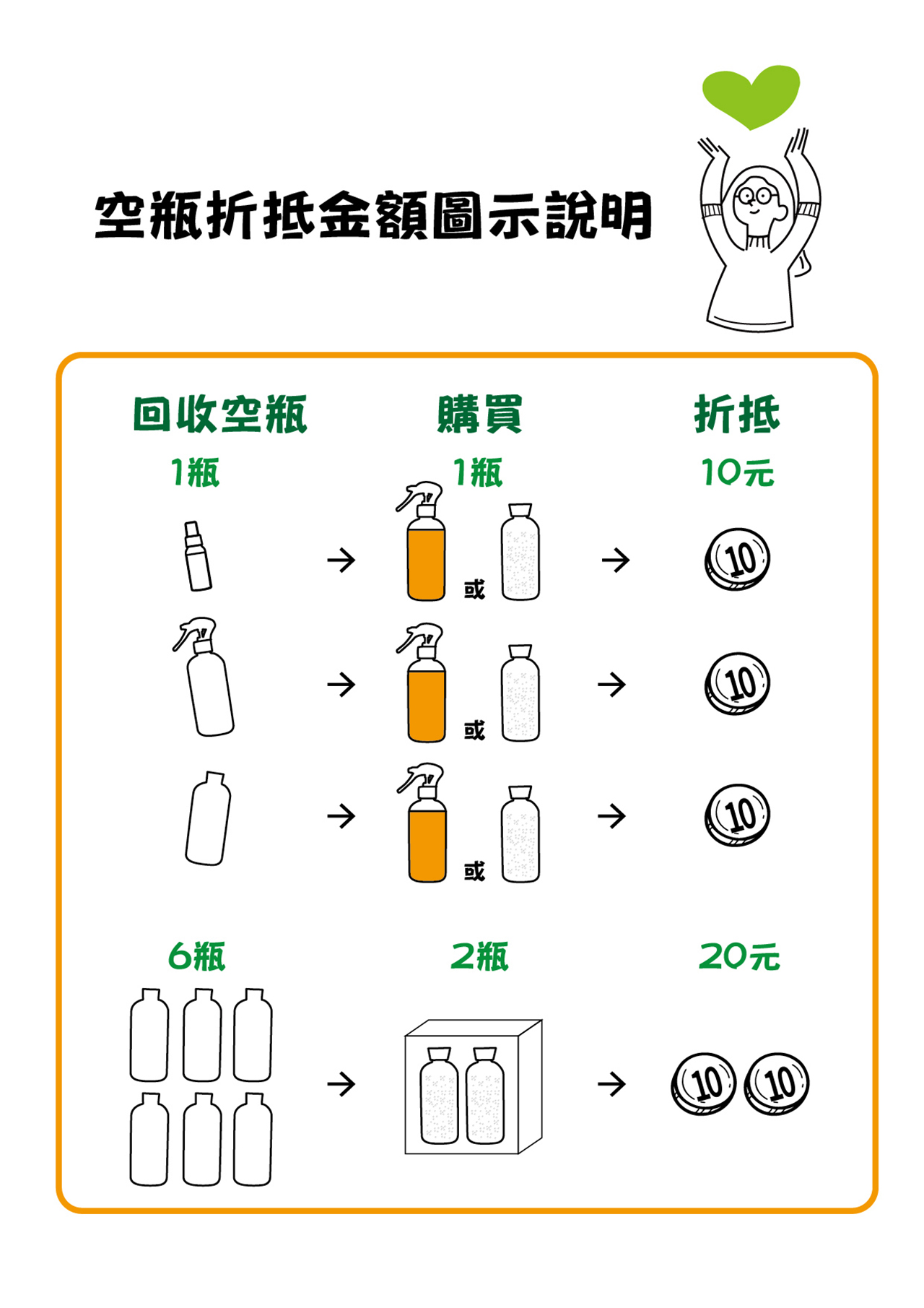 大侑-Dietu-橘寶-洗淨液-空瓶-回收-愛地球-折扣-永續-環保-SDGS-ESG