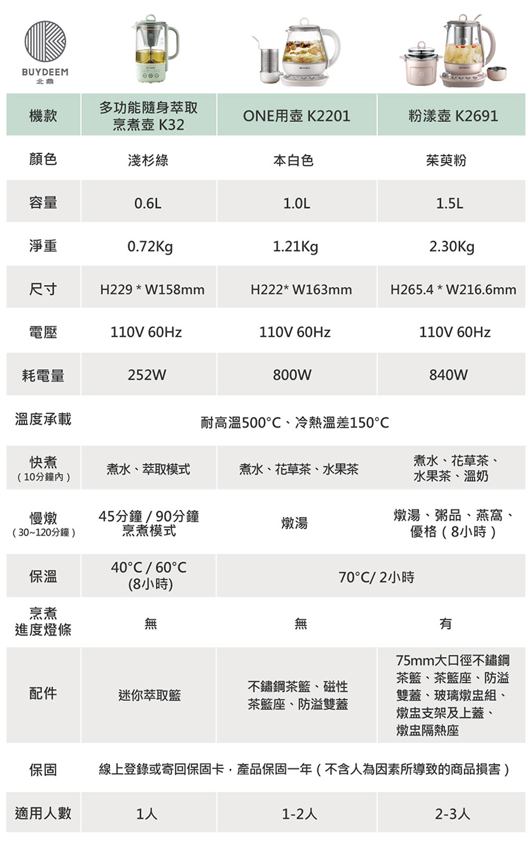 北鼎_BUYDEEM_烹煮壺_個人壺_養生壺_比較表_陳月卿_小胖盈