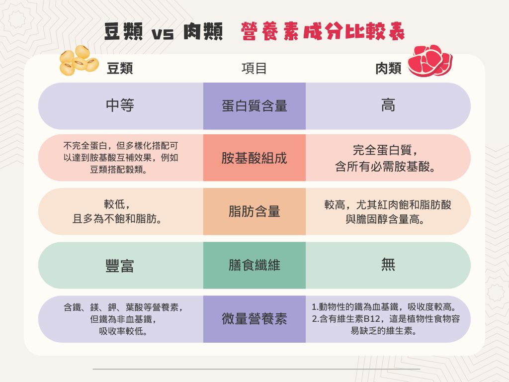 營養師這樣說 蛋白質豆類、肉類大解析