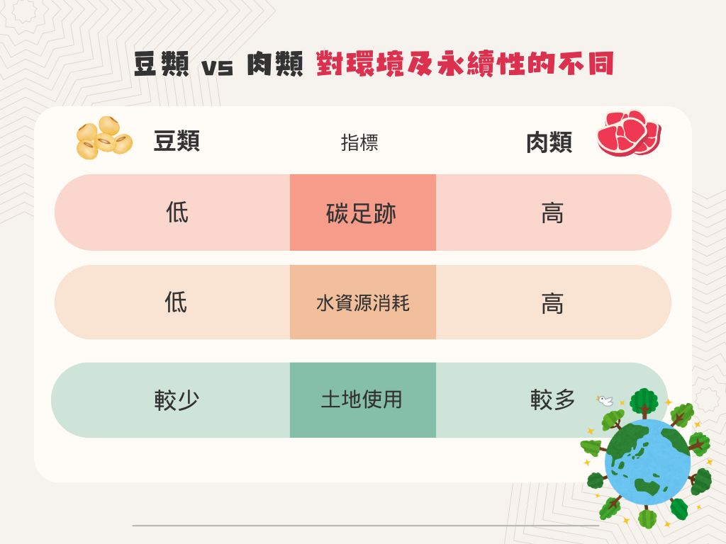 營養師這樣說 蛋白質豆類、肉類大解析