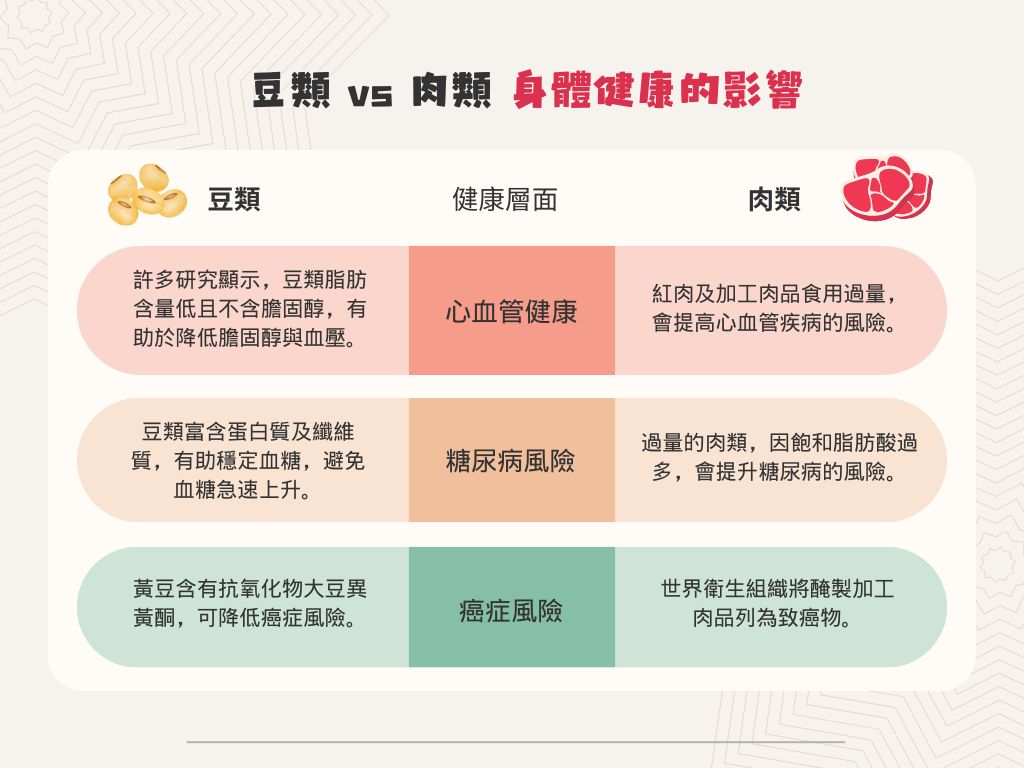 營養師這樣說 蛋白質豆類、肉類大解析